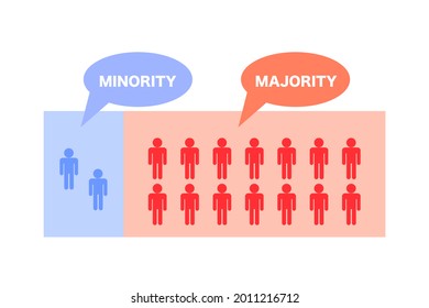 Majority and minority groups exist. Vector illustration.
