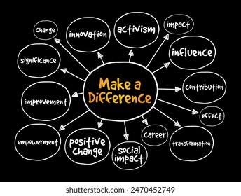 Make a Difference - to having a positive impact or effect on something or someone, mind map text concept background