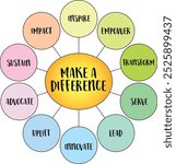 Make a difference, the idea of taking actions, big or small, that positively impact individuals, communities, or the world, diagram infographics.