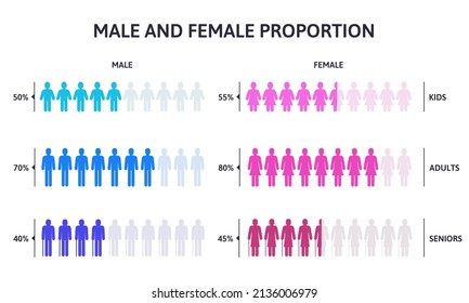 Male and female population groups infographic. Percentage man and woman people isolated vector illustration. Genders with different age silhouette elements. Chart population male and female