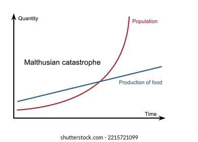 Malthusian theory of population growth. Vector illustration graphic.