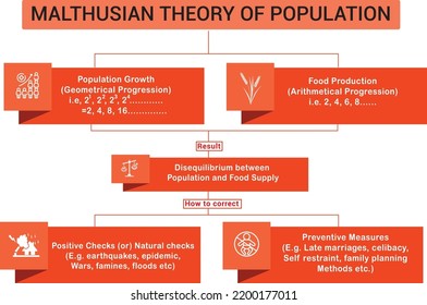 Ilustración infográfica de Teoría Malthusiana de la Población. Thomas Robert Malthus desarrolló la teoría en 1798. Diseño educativo.