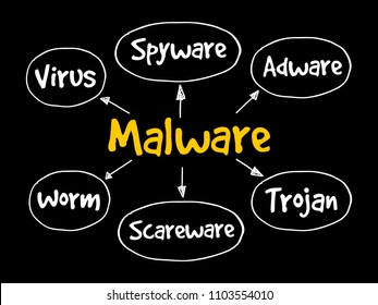 Malware mind map flowchart business technology concept for presentations and reports