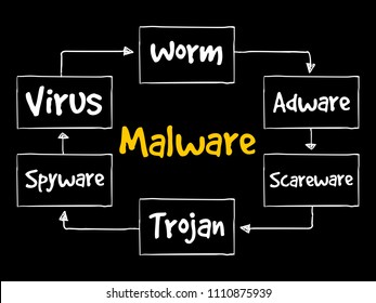 Malware mind map flowchart business technology concept for presentations and reports