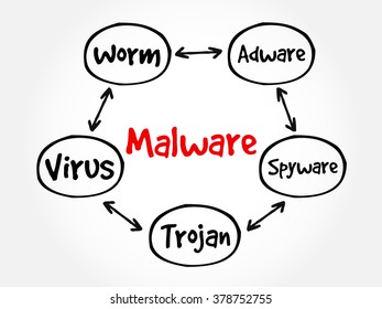 Malware mind map flowchart business technology concept for presentations and reports