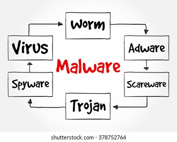 Malware mind map flowchart business technology concept for presentations and reports