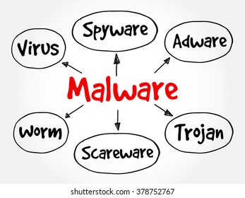 Malware mind map flowchart business technology concept for presentations and reports