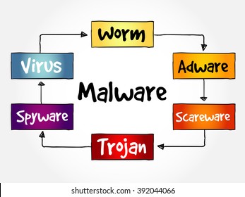 Malware mind map flowchart business technology concept for presentations and reports