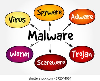Malware mind map flowchart business technology concept for presentations and reports