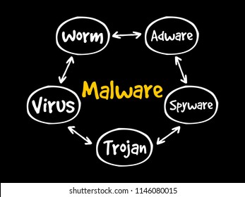 Malware mind map flowchart, technology concept for presentations and reports