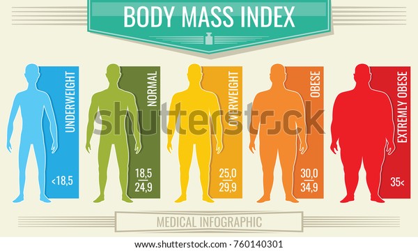 Man body mass index. Vector fitness bmi\
chart with male silhouettes and scale. Body mass index fot health\
life, obesity and overweight\
illustration