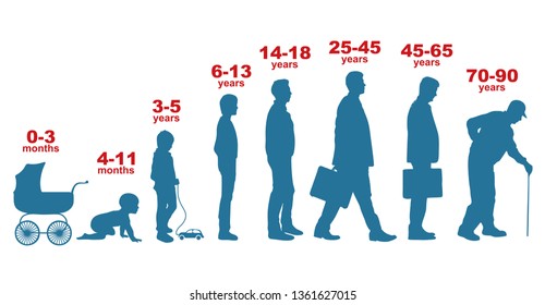 Man in different ages. Newborn boy teenager, adult man elderly person. Growth stages, people generation. Character silhouettes.