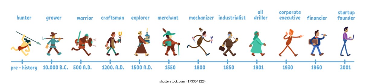 Man history flat color vector faceless characters set. Humanity evolution through time periods. Ancient era profession. Human development timeline isolated cartoon illustrations on white background