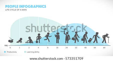 Man Lifecycle from birth to old age with infographics in background.