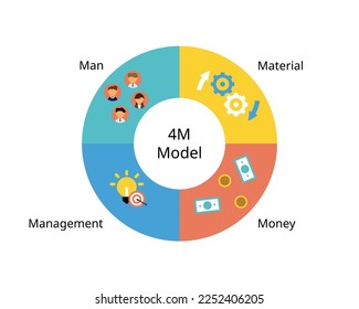 The Management 4M theory of Man, Money, Material and Management to manage economics with production theory