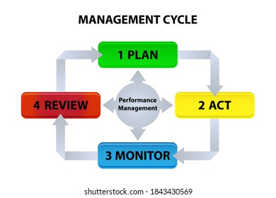 Management Cycle Concept Performance Management Process Stock Vector ...