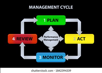 Management Cycle Process. Performance Management diagram. Plan, Act, Monitor, Review. Vector Infographic Illustration.