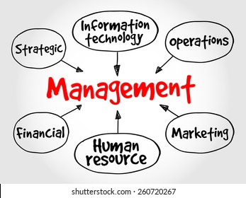 Management mind map business strategy concept