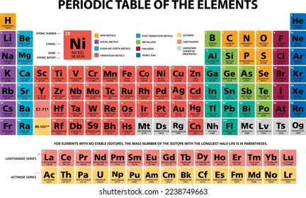 Mandeleev Periodic table of the chemical elements chart illustration vector multicolor 118 elements in english language