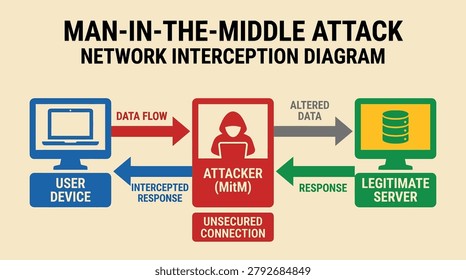 Man-in-the-Middle Attack Network Interception Diagram