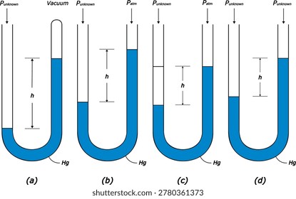 Manometer, Different condition in manometer