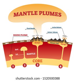 Mantle plumes vector illustration. Labeled explanation magma eruption scheme with flood basalts, active and extinct volcano. Tectonic plates moving nature phenomenon. Molten rocks geographic process.