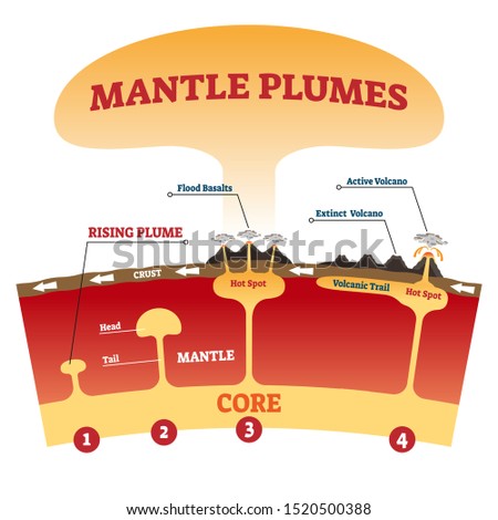 Mantle plumes vector illustration. Labeled explanation magma eruption scheme with flood basalts, active and extinct volcano. Tectonic plates moving nature phenomenon. Molten rocks geographic process.