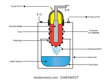 Manufacture of NaOH from Brine. Nelson's Cell for production of NaOH. Diagram Of The Industrial Manufacture Of Sodium. Sodium hydroxide NaOH. 