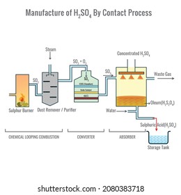 Manufacture of Sulfuric acid by contact process. Sulphuric Acid prepared from the Sulphur in contact process. Preparation of Oleum. 