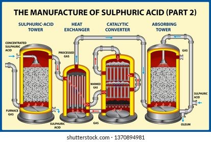 The Manufacture Of Sulphuric Acid. Vector illustration 