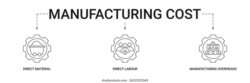 Manufacturing Cost Banner with direct material cost, direct labour cost and manufacturing overheads icon concept illustration