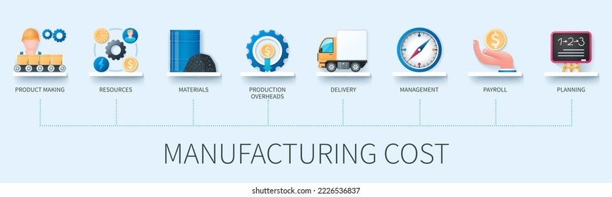 Manufacturing cost banner with icons. Product making, resources, materials, production overheads, delivery, management, payroll, planning. Business concept. Web vector infographic in 3D style