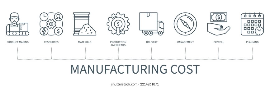 Manufacturing cost concept with icons. Product making, resources, materials, production overheads, delivery, management, payroll, planning. Web vector infographic in minimal outline style