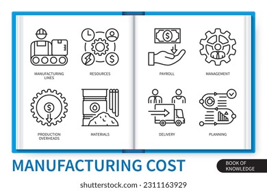 Conjunto de elementos de infografía de costos de fabricación. Líneas de fabricación, recursos, materiales, gastos generales de producción, entrega, gestión, nómina de sueldos, planificación. colección de iconos lineales de vector web