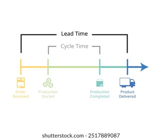 Tempo do ciclo de fabricação para ver o lead time e o tempo do ciclo desde o recebimento da ordem até a entrega da ordem