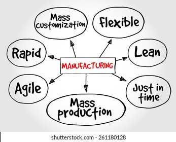 Manufacturing management mind map, business concept