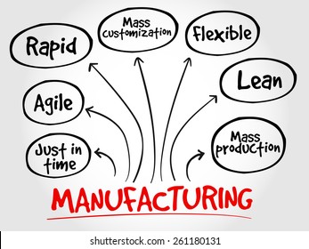 Manufacturing management mind map, business concept
