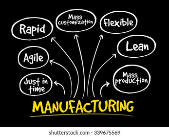Manufacturing management mind map, business concept