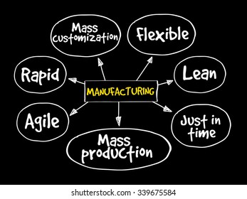 Manufacturing management mind map, business concept