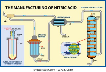 the Manufacturing of nitric acid. Vector illustration 
