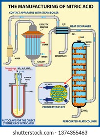 The Manufacturing of nitric acid. Vector illustration 