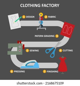 Manufacturing and operation system in clothing factory production vector design illustration