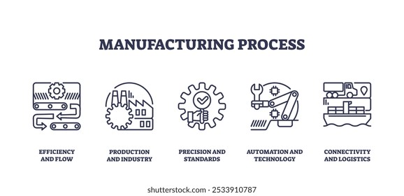 Manufacturing process icons outline key concepts like efficiency, production, precision, automation. Outline icons set.