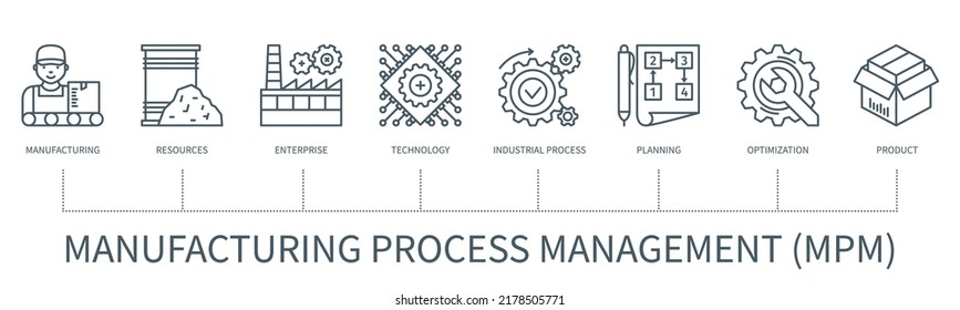 Manufacturing process management MPM concept with icons. Manufacturing, resources, enterprise, technology, industrial process, planning, optimisation, product icons. Infographic in outline style