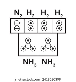 Marc Antoine Auguste Gaudin's volume diagrams of molecules in the gas phase 1833.
an iterative closed cycle to react hydrogen with nitrogen to produce ammonia. is an inorganic chemical compound 