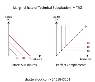 Marginal Rate Of Technical Substitution or MRTS in economics for imperfect substitutes and perfect complements