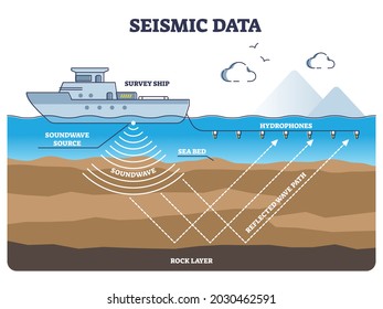 Marine Seismic Survey Data Collection And Soundwave Research Outline Diagram. Educational Process Explanation With Underwater Geological Features Determination Vector Illustration. Sea Bed Research.