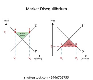 Market Disequilibrium of Market Surplus or Excess Supply and market shortage or Excess Demand