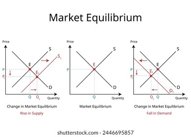 El equilibrio del mercado se produce cuando la cantidad suministrada es igual a la cantidad demandada en un Precio determinado