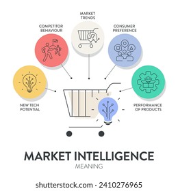 Market Intelligence meaning strategy infographic diagram banner template with icon vector has new tech potential, competitor behavior, market trends, consumer preference, product performance. Business